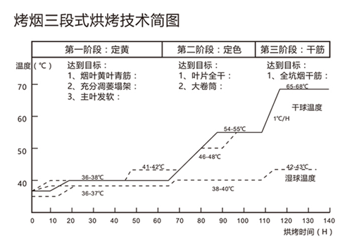 用空氣能熱泵烘干煙草,必須掌握“三段式烘烤技術”!